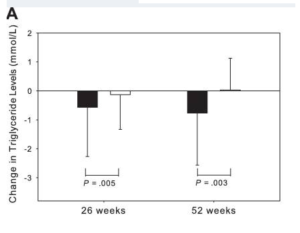 Tesamorelin , tryglyceride