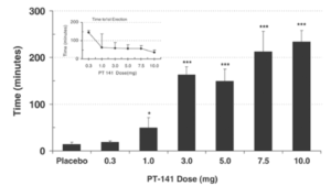 PT-141 , Bremelanotide